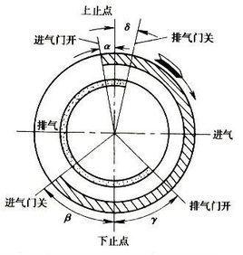 氣門重疊角