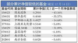 累計淨值