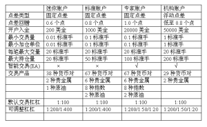 交易賬戶