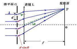 光柵常數