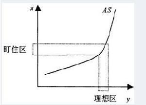 總供給曲線