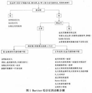 巴特綜合症的診斷步驟