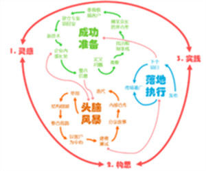 設計思維[思維方式]