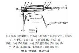 電子束離子源