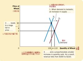 豐收悖論