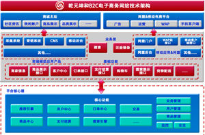 乾元坤和B2C網站架構