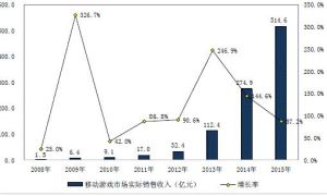 銷售收入增長率