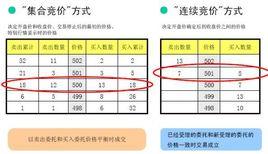 集合競價交易制度