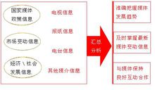 媒介策略步驟