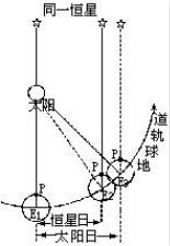 恆星日和太陽日