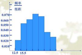 頻率直方圖