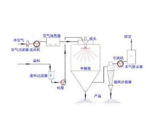 噴霧乾燥