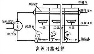 閃急蒸發