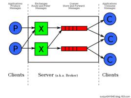 rabbitmq