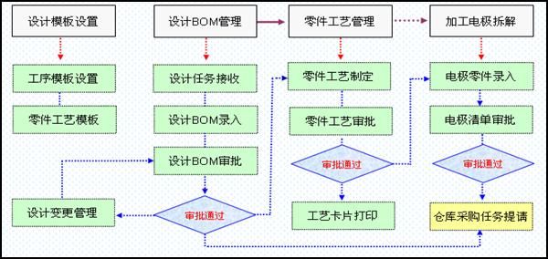 海寶ERP，海寶E38技術管理流程示意圖