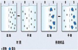 平衡透析法