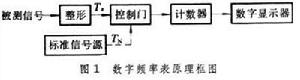 數字頻率表