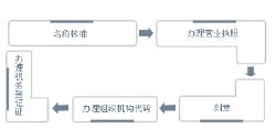 公司設立結構