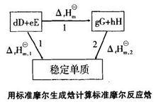 標準反應焓變化