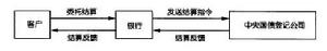 債券結算代理業務