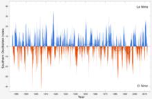 1876-2011間的南方濤動指數的時間序列