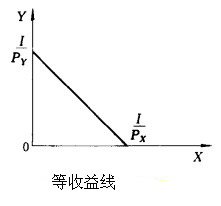 等收益線