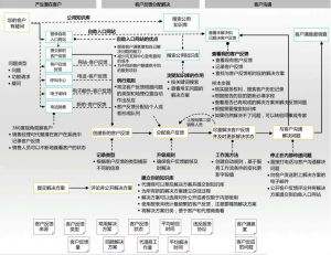 客戶服務流程圖