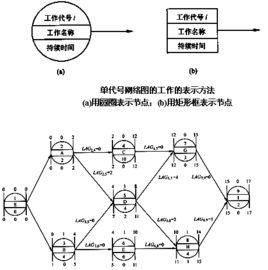 雙代號時標網路計畫