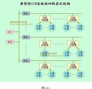 通道處理機