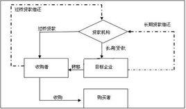 資金槓桿原理