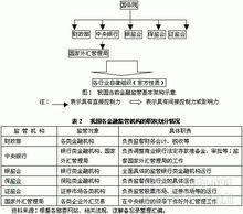 國當前的金融業以分業經營為基本運作形式