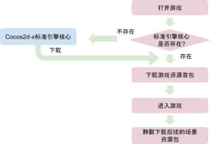 遊戲啟動方式