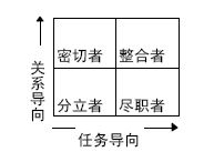 領導行為方式理論