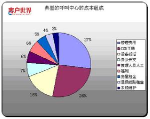 控制成本