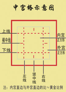 中宮格示意圖