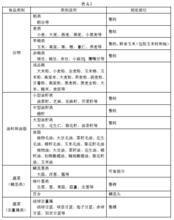 表A1  食品類別及測定部位