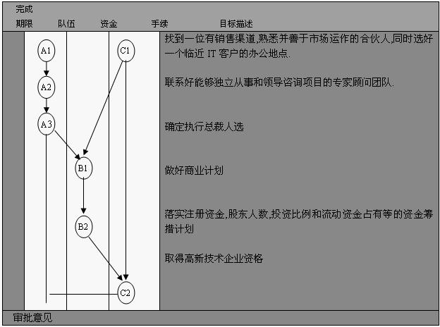 里程碑計畫