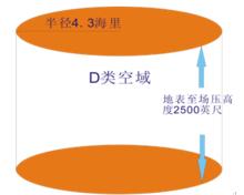 圖5 美國D類空域示意圖