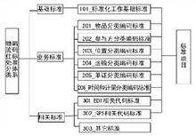 物流信息分類編碼標準體系