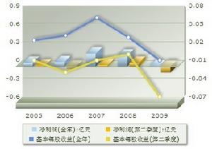 盈利趨勢