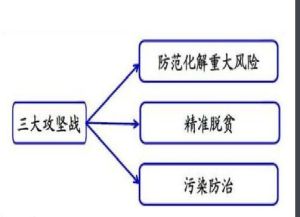 三大攻堅戰