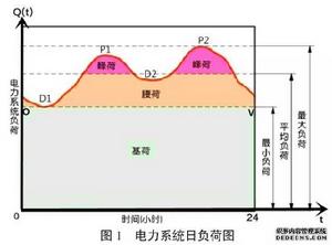 電力系統電量平衡