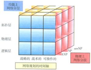 網路規劃