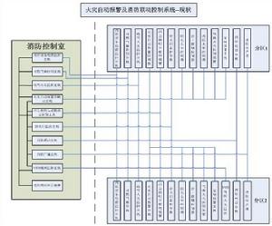 消防一體化控制技術現狀