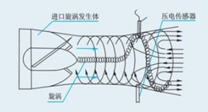 智慧型旋進漩渦氣體流量計