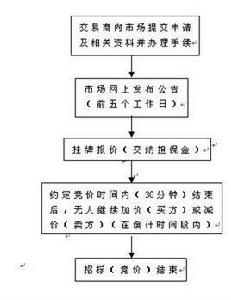 競價拍賣