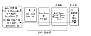 J2EE伺服器