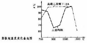 鍛造性能試驗