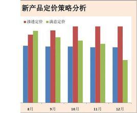 滲透定價策略