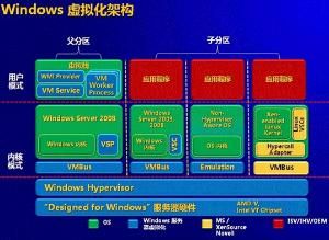 Virtualization